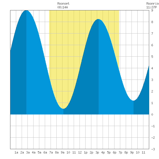Mill Point tide chart for Tuesday, March 18, 2025