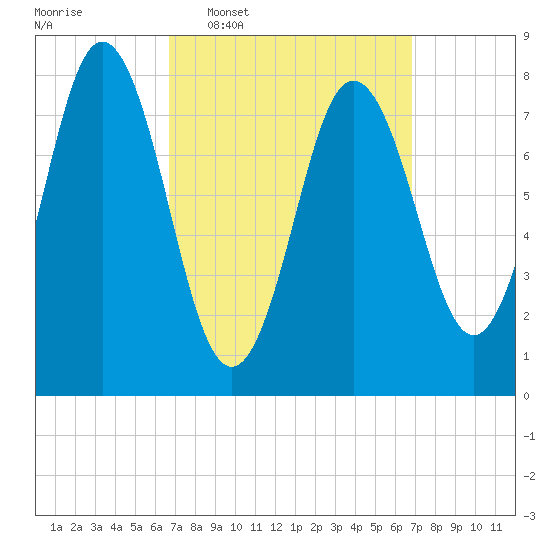 Mill Point tide chart for Wednesday, March 19, 2025