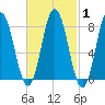 Mill Point tide chart for Saturday, March 1, 2025