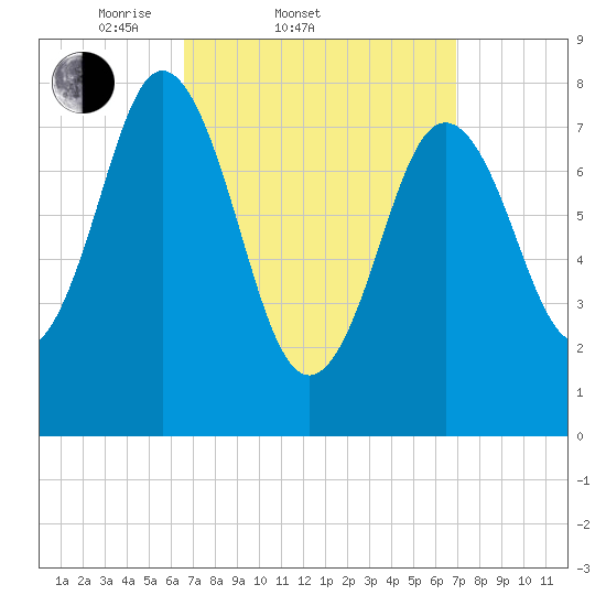 Mill Point tide chart for Saturday, March 22, 2025