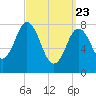Mill Point tide chart for Sunday, March 23, 2025