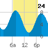 Mill Point tide chart for Monday, March 24, 2025