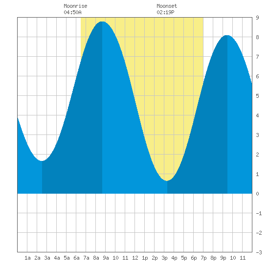 Mill Point tide chart for Tuesday, March 25, 2025