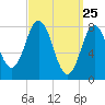 Mill Point tide chart for Tuesday, March 25, 2025