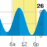 Mill Point tide chart for Wednesday, March 26, 2025