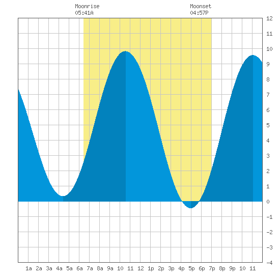 Mill Point tide chart for Thursday, March 27, 2025
