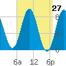 Mill Point tide chart for Thursday, March 27, 2025