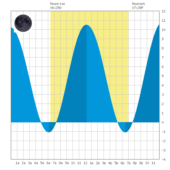 Mill Point tide chart for Saturday, March 29, 2025