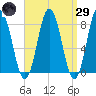 Mill Point tide chart for Saturday, March 29, 2025
