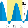 Mill Point tide chart for Monday, March 31, 2025