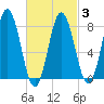 Mill Point tide chart for Monday, March 3, 2025