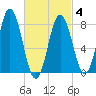 Mill Point tide chart for Tuesday, March 4, 2025