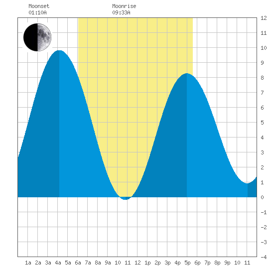 Mill Point tide chart for Thursday, March 6, 2025
