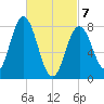 Mill Point tide chart for Friday, March 7, 2025