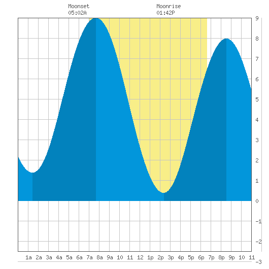 Mill Point tide chart for Sunday, March 9, 2025