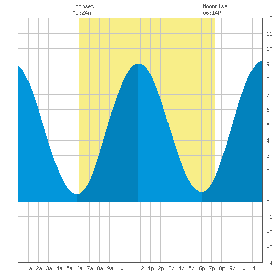 Mill Point tide chart for Friday, April 11, 2025