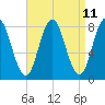 Mill Point tide chart for Friday, April 11, 2025