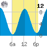 Mill Point tide chart for Saturday, April 12, 2025