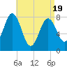 Mill Point tide chart for Saturday, April 19, 2025