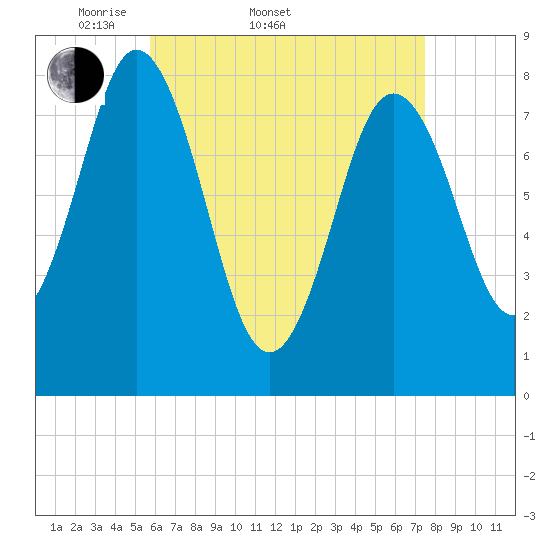 Mill Point tide chart for Sunday, April 20, 2025