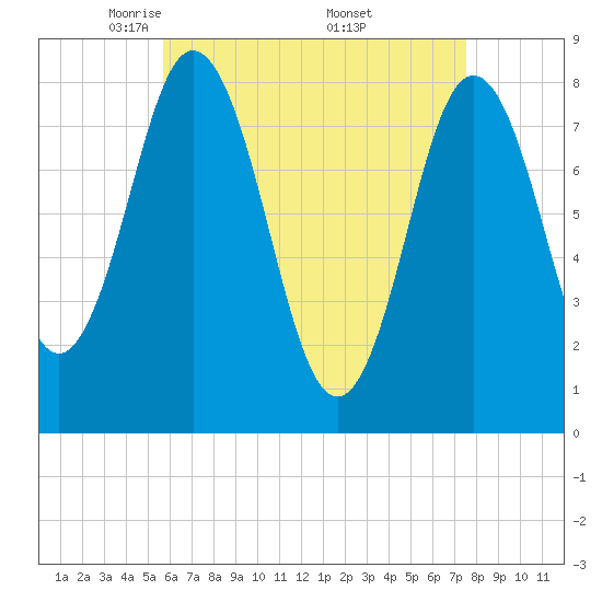 Mill Point tide chart for Tuesday, April 22, 2025