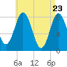 Mill Point tide chart for Wednesday, April 23, 2025
