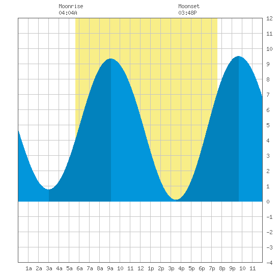 Mill Point tide chart for Thursday, April 24, 2025