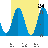 Mill Point tide chart for Thursday, April 24, 2025