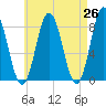 Mill Point tide chart for Saturday, April 26, 2025