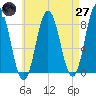 Mill Point tide chart for Sunday, April 27, 2025