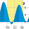 Mill Point tide chart for Wednesday, April 2, 2025