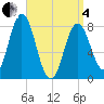 Mill Point tide chart for Friday, April 4, 2025