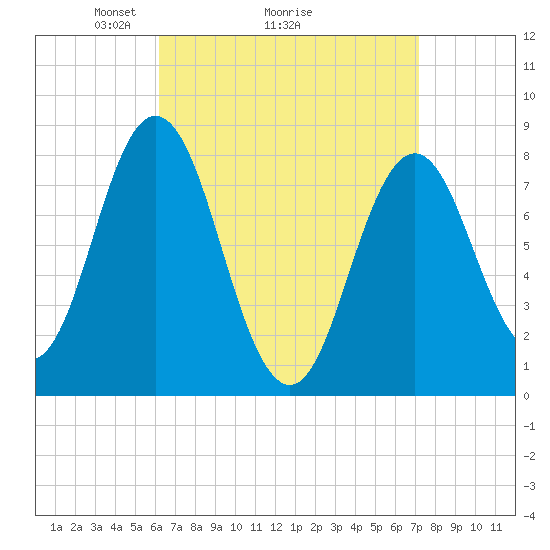 Mill Point tide chart for Saturday, April 5, 2025