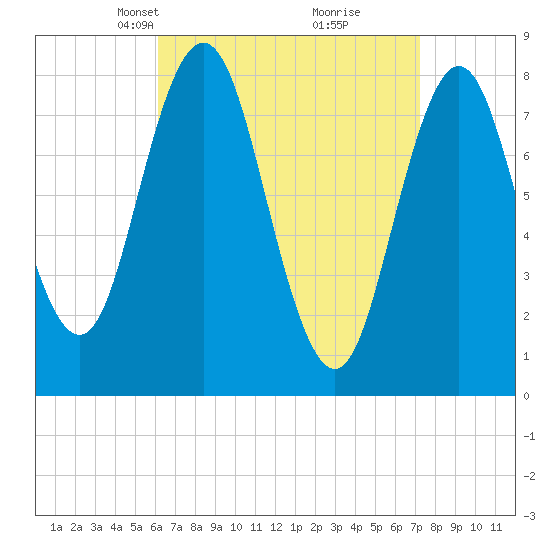 Mill Point tide chart for Monday, April 7, 2025