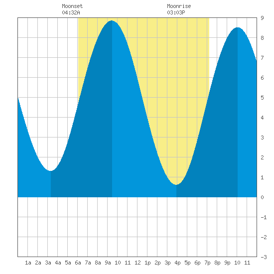 Mill Point tide chart for Tuesday, April 8, 2025