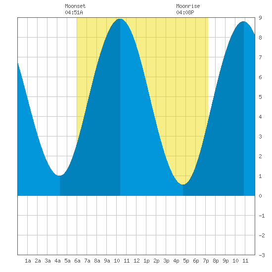 Mill Point tide chart for Wednesday, April 9, 2025