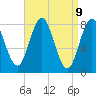 Mill Point tide chart for Wednesday, April 9, 2025