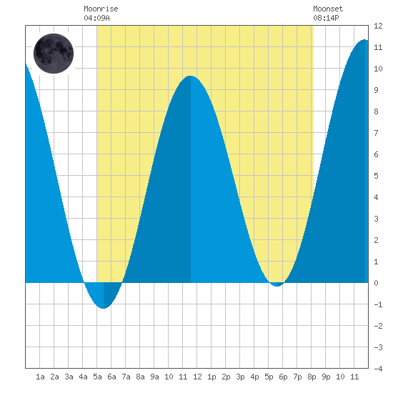 Mill Point tide chart for Monday, May 26, 2025