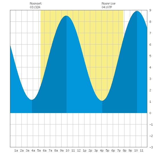 Mill Point tide chart for Thursday, May 8, 2025