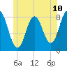 Mill Point tide chart for Tuesday, June 10, 2025