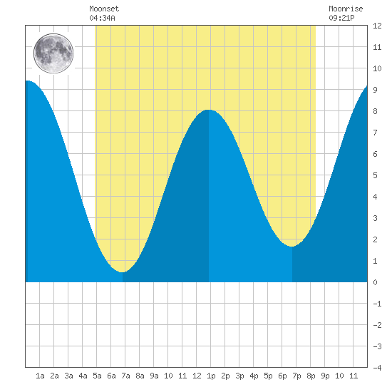 Mill Point tide chart for Wednesday, June 11, 2025