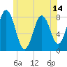 Mill Point tide chart for Saturday, June 14, 2025