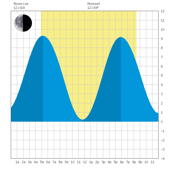 Mill Point tide chart for Wednesday, June 18, 2025