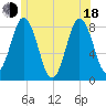 Mill Point tide chart for Wednesday, June 18, 2025