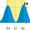Mill Point tide chart for Thursday, June 19, 2025