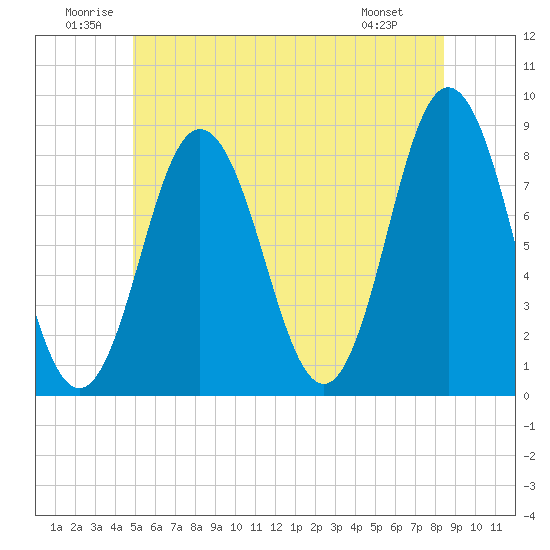 Mill Point tide chart for Saturday, June 21, 2025
