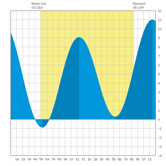 Mill Point tide chart for Tuesday, June 24, 2025