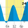 Mill Point tide chart for Tuesday, June 24, 2025
