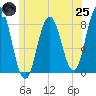 Mill Point tide chart for Wednesday, June 25, 2025