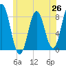 Mill Point tide chart for Thursday, June 26, 2025